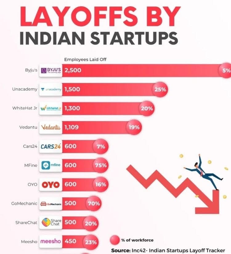 Indian Startups Layoffs: 23K+