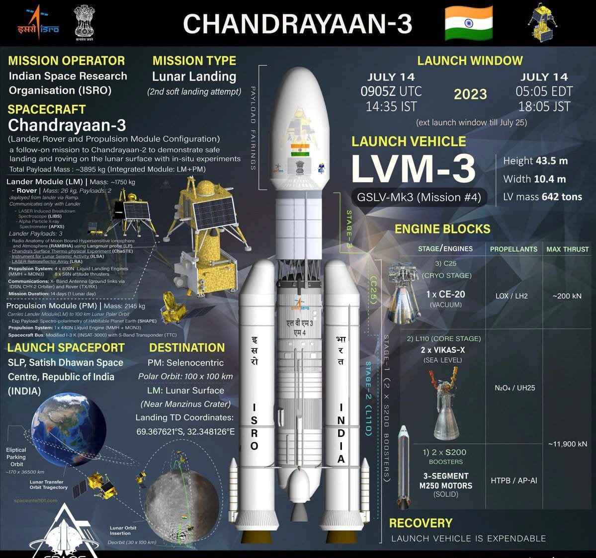 Chandrayaan-3 Specifications