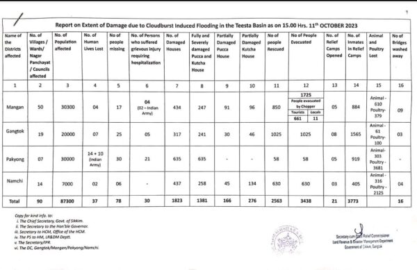 Latest Statistics Of Search, Rescue, Evacuation Report As On 11 Oct, 3 PM