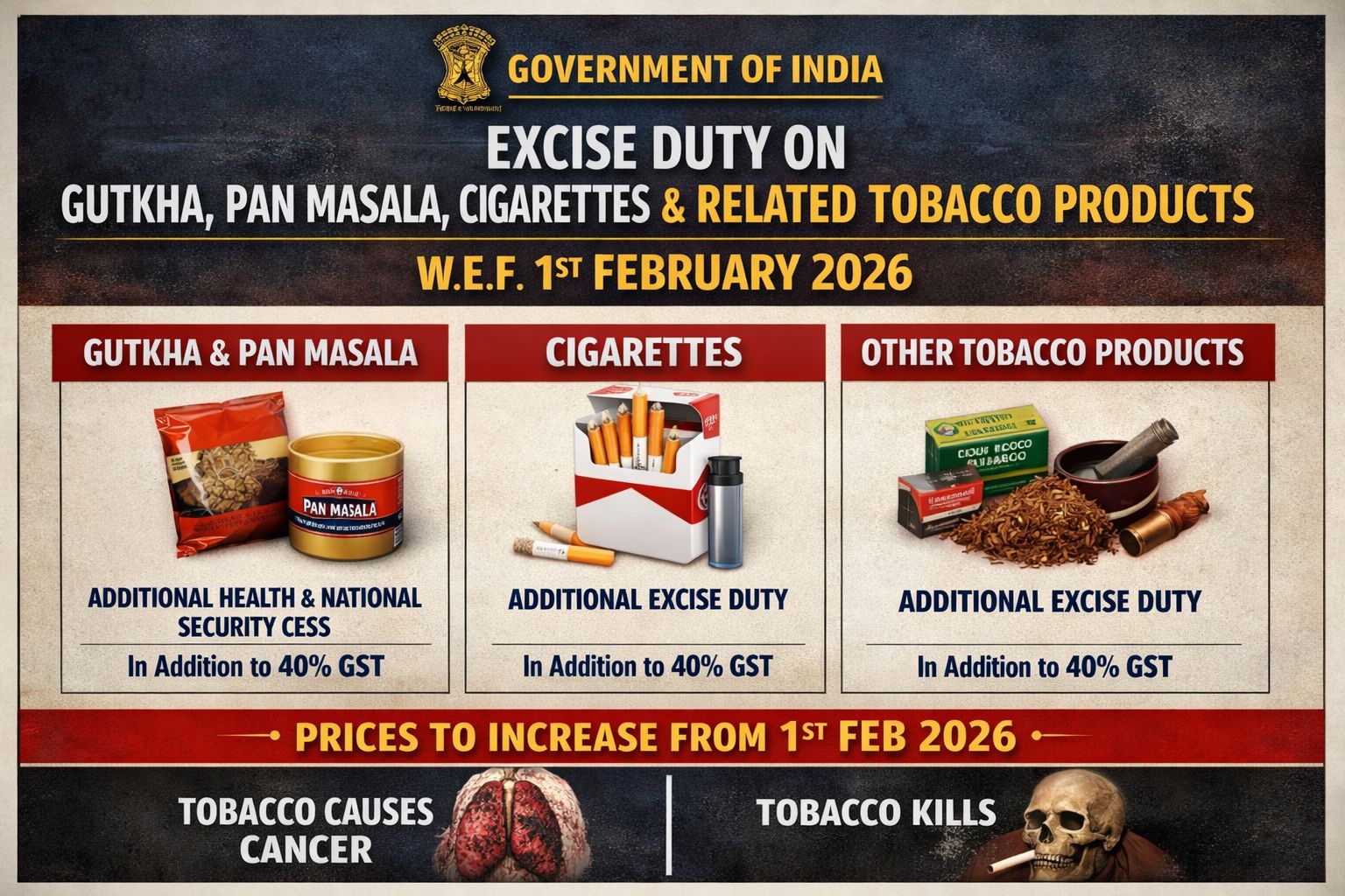 Tobacco, Pan Masala to Get Costlier as Govt Announces New Excise Duty from February 1